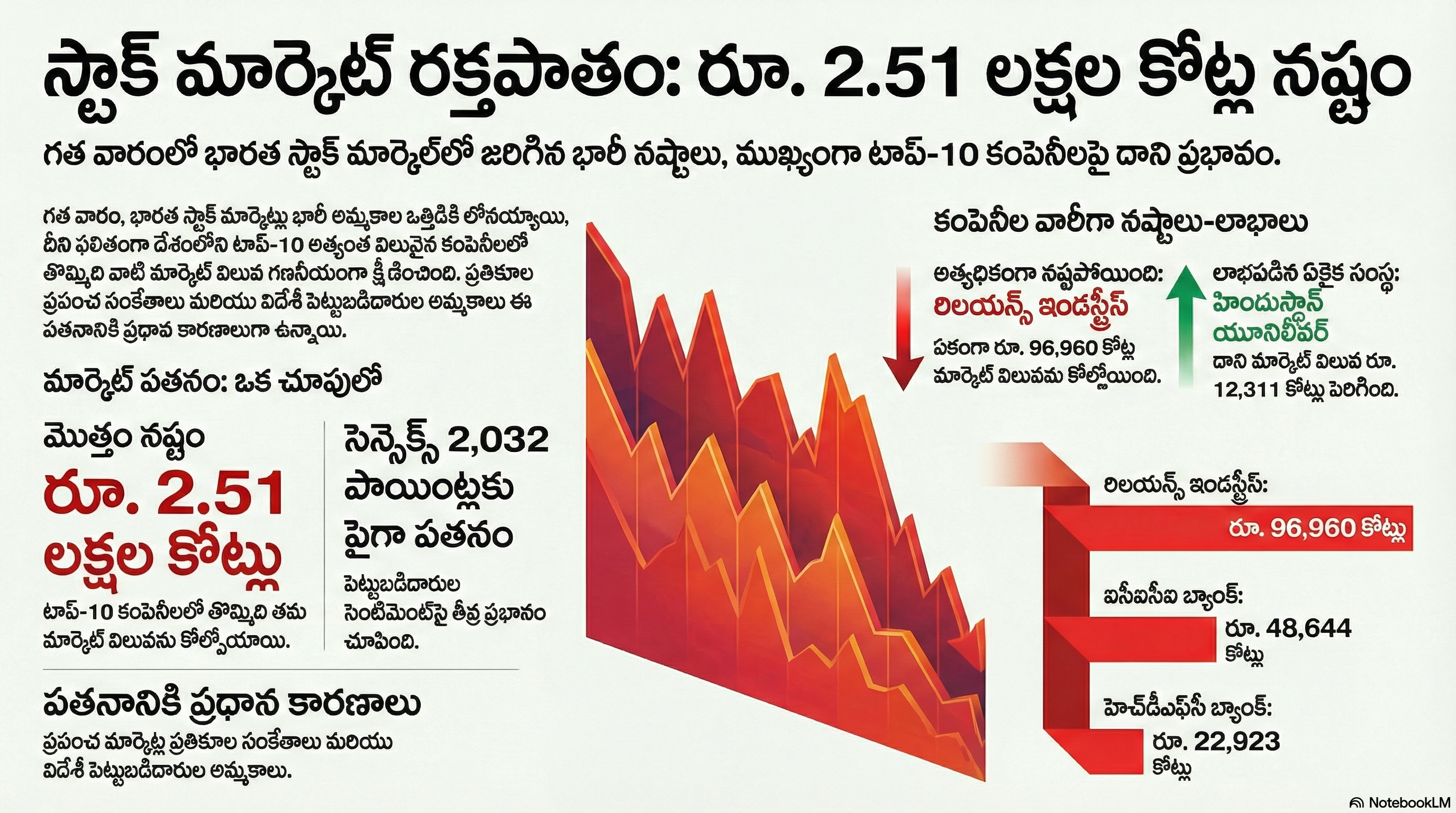 Stock Market: స్టాక్ మార్కెట్‌లో ఊహించని పతనం..! టాప్-10 దిగ్గజాలకు ₹2.51 లక్షల కోట్ల షాక్!