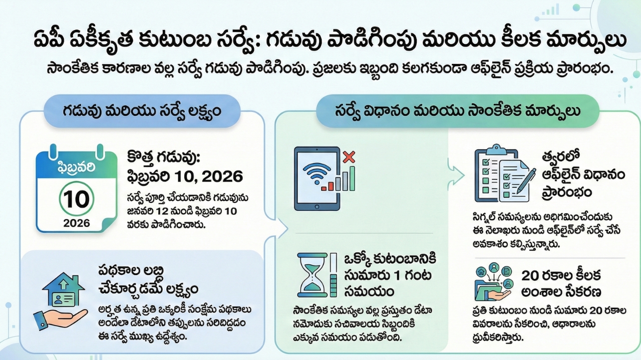 మీకు పథకాలు అందడం లేదా? అయితే ఈ సర్వే తప్పనిసరి....  ఫిబ్రవరి 10 వరకే ఛాన్స్!