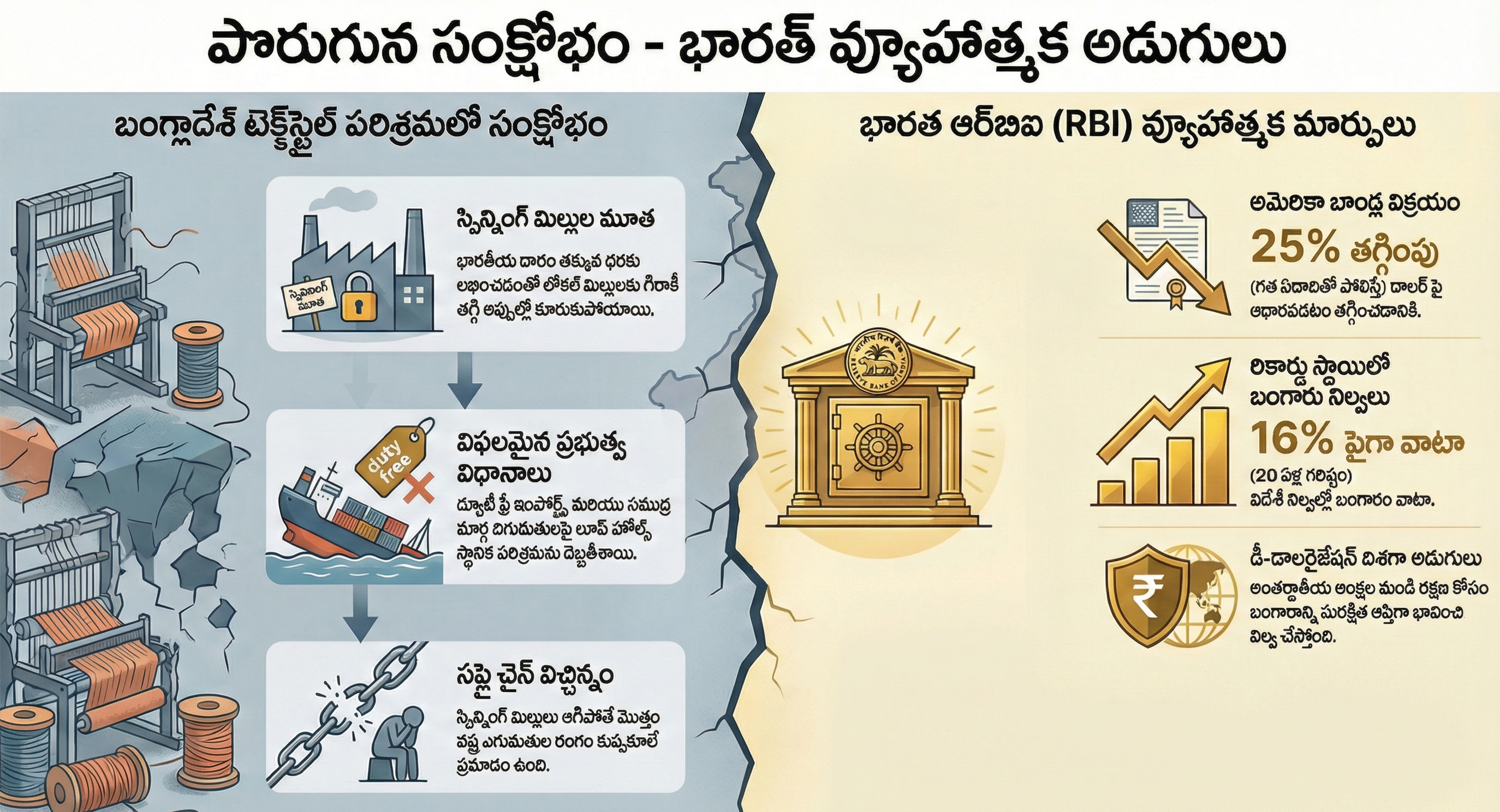 South Asia News: బంగ్లాదేశ్ వస్త్ర పరిశ్రమలో పెను సంక్షోభం: ఆర్‌బీఐ 'గోల్డ్' మాస్టర్ ప్లాన్ వెనుక అసలు కథ!