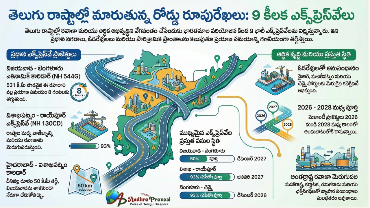 తెలుగు రాష్ట్రాల అభివృద్ధికి బాటలు వేస్తున్న 9 మెగా ఎక్స్‌ప్రెస్‌వేలు!