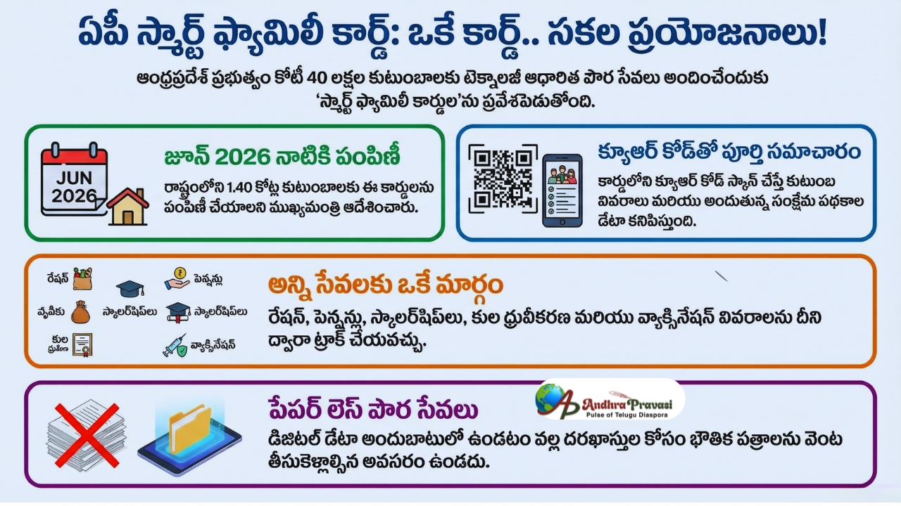 ఇకపై పత్రాల అవసరం లేదు.. ప్రతి కుటుంబానికి స్మార్ట్ ఫ్యామిలీ కార్డు! క్యూఆర్ కోడ్ స్కాన్ చేస్తే చాలు!
