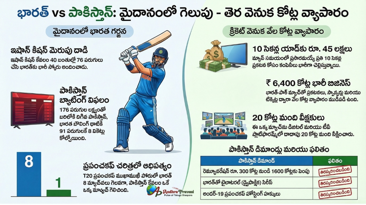 T20 World Cup లో దుమ్మురేపిన భారత్! 176 లక్ష్యంతో పాక్ ఘోర పరాజయం!