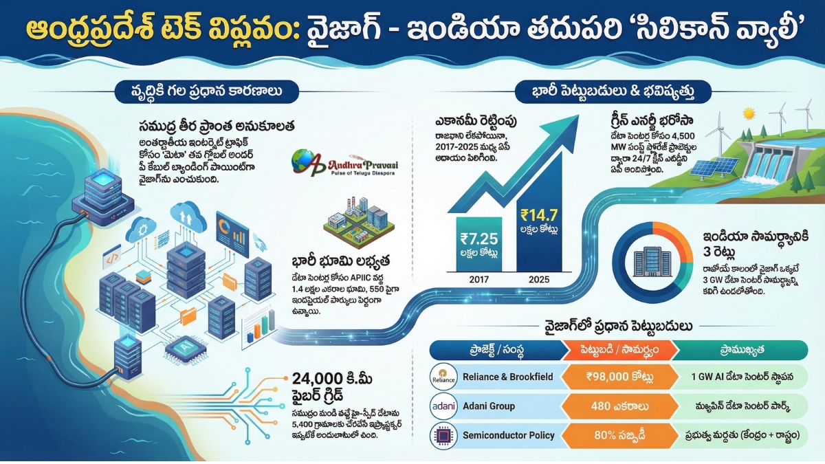 AP Development: చంద్రబాబు నేతృత్వంలో మరో గ్లోబల్ సిలికాన్ వ్యాలీగా మారనున్న వైజాగ్! అసలేం జరుగుతుంది?