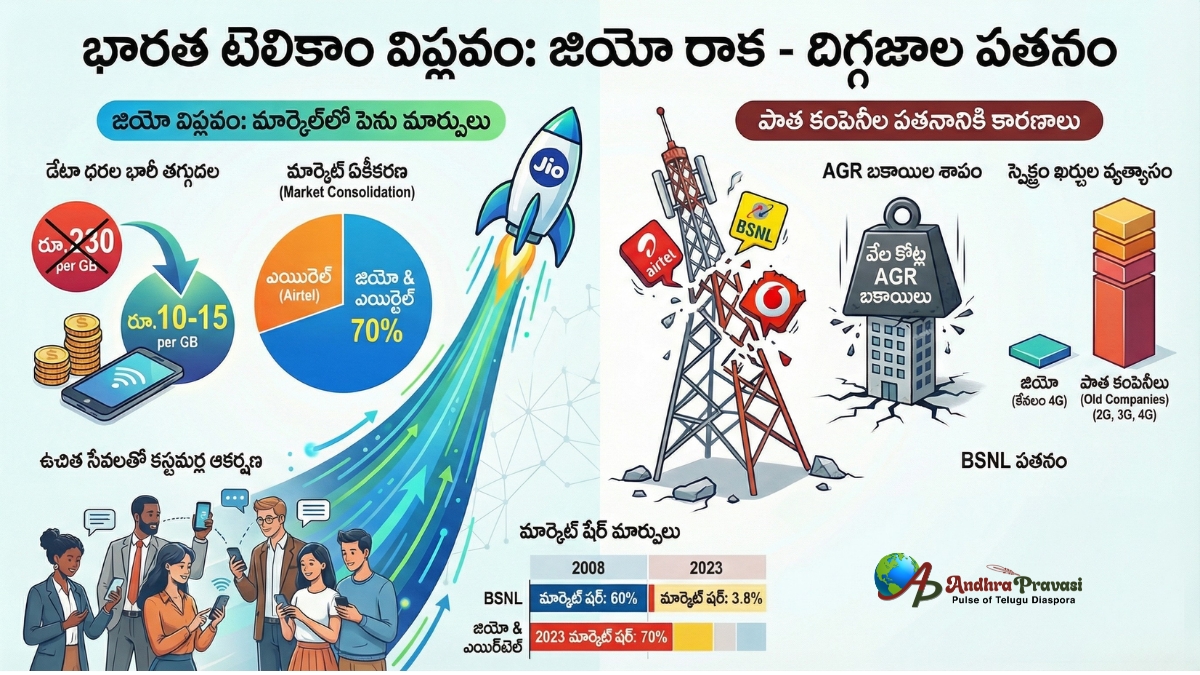 Jio Revolution: భారత టెలికాం రంగంలో జియో సృష్టించిన ప్రభంజనం! కనుమరుగైన బడా కంపెనీలు!