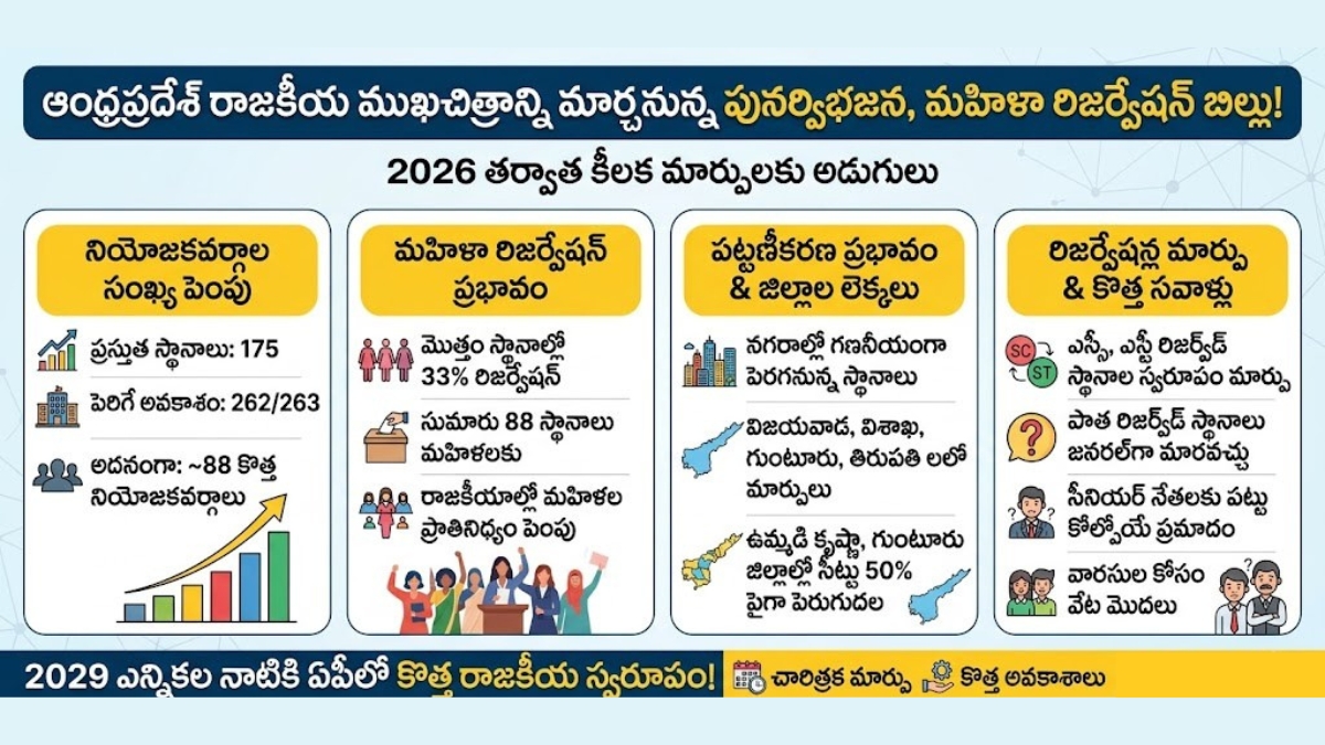 AP Assembly: 2026 పునర్విభజన పక్కా.. రాష్ట్రంలో అదనంగా 88 కొత్త నియోజకవర్గాలు!