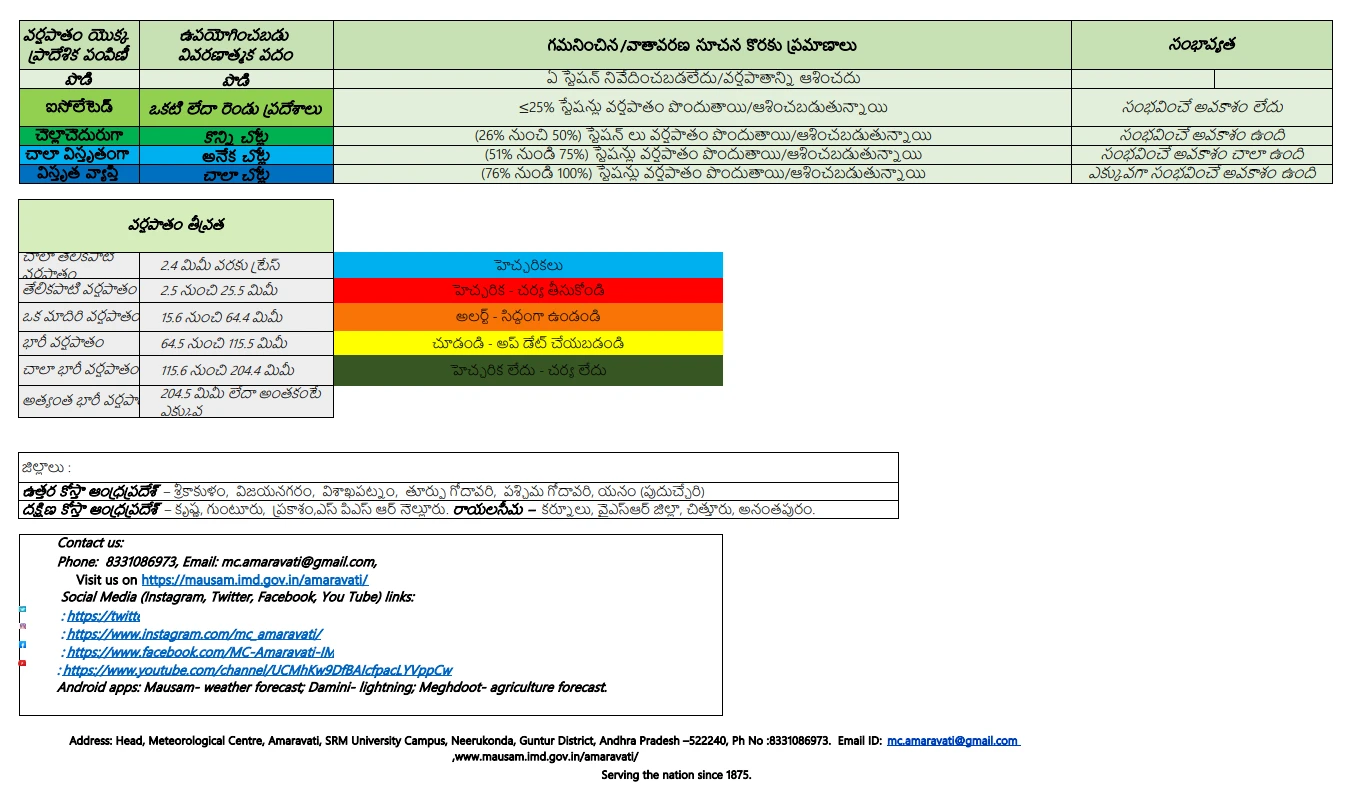 Andhra Pradesh Cyclone Alert