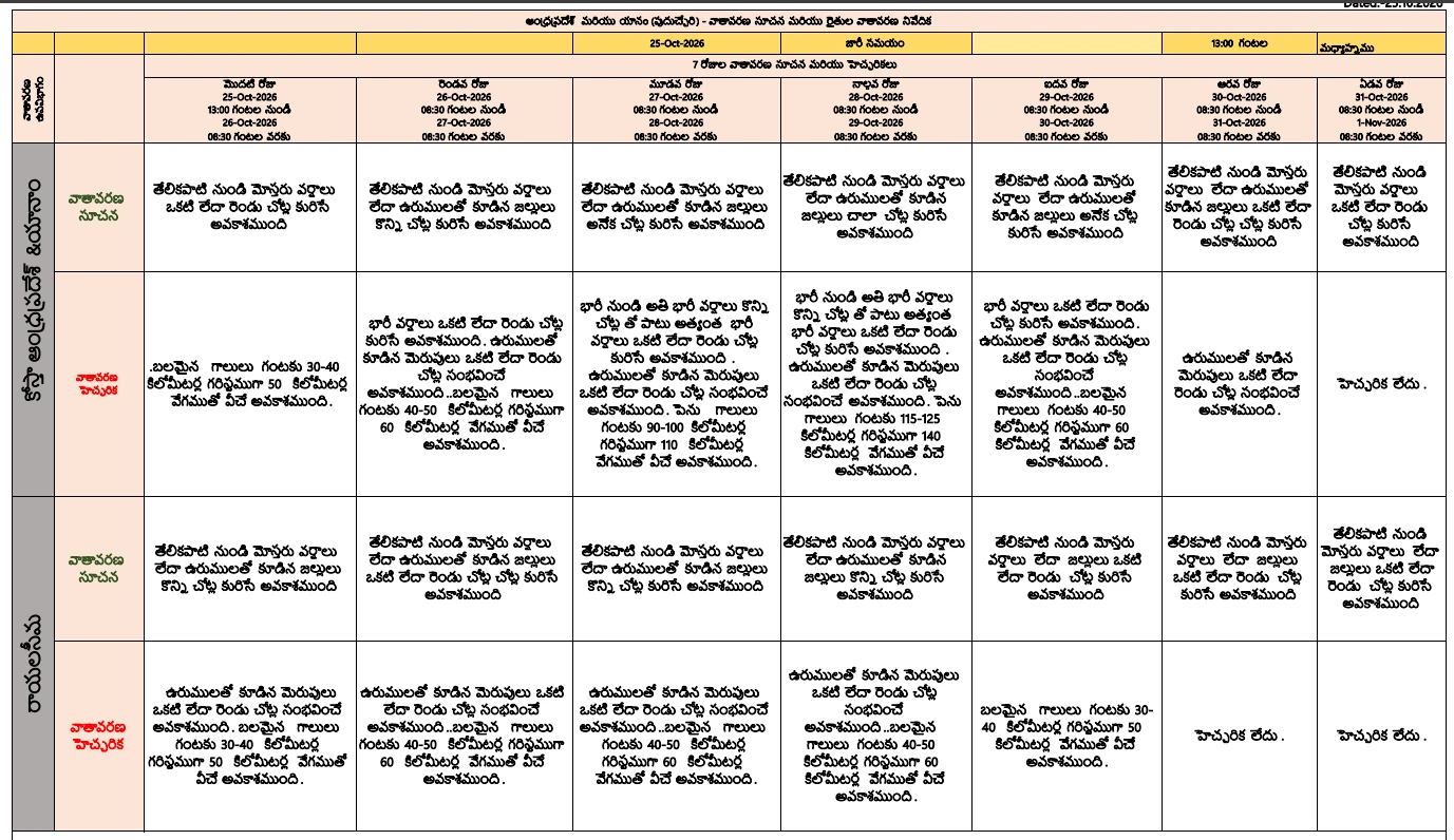 Andhra Pradesh Cyclone Alert