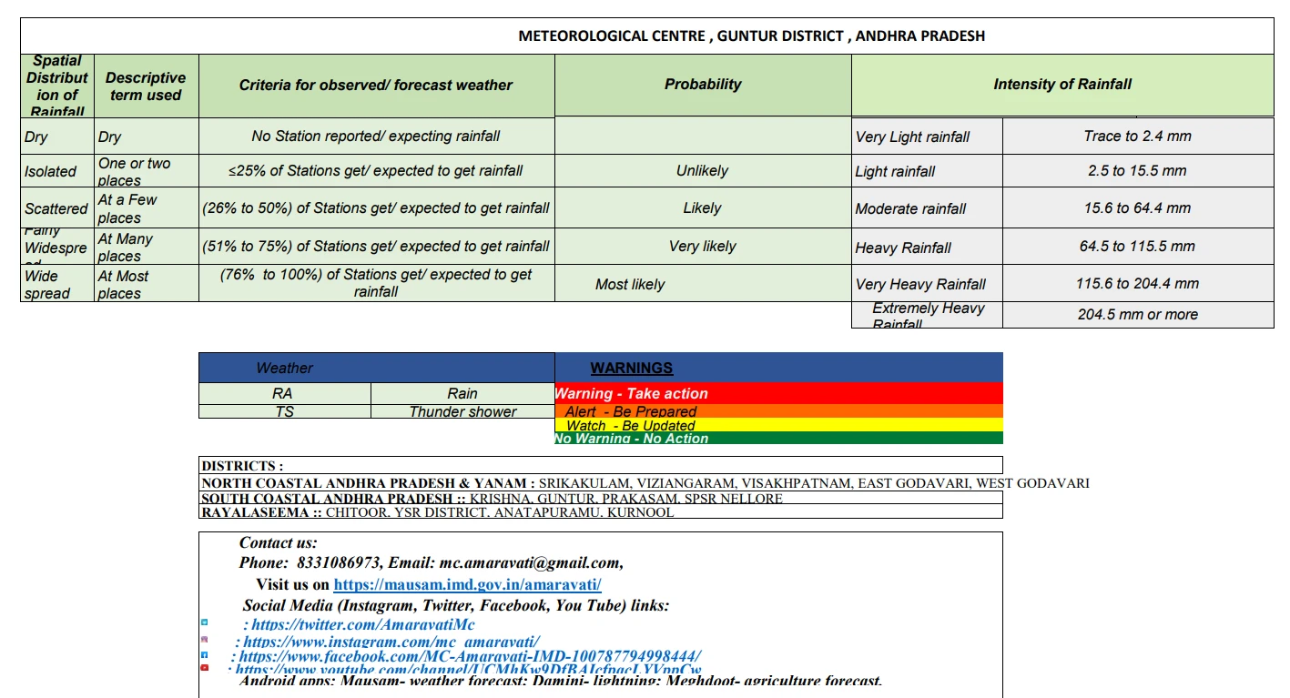Andhra Pradesh Cyclone Alert